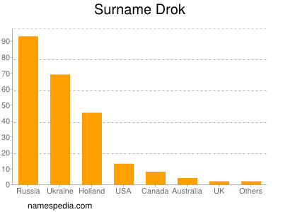 Familiennamen Drok