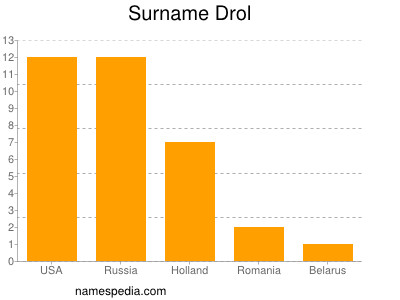 Familiennamen Drol