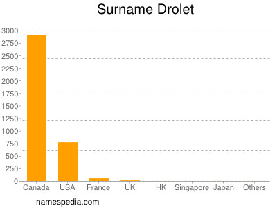 Familiennamen Drolet