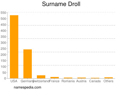 Surname Droll