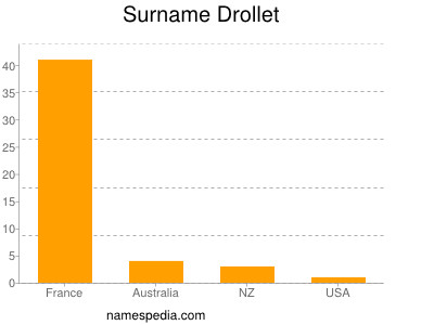 Familiennamen Drollet