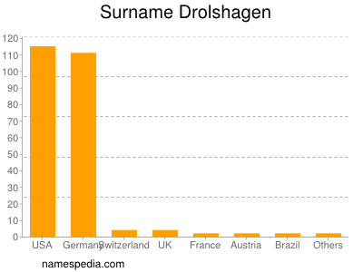 Familiennamen Drolshagen