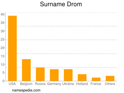 Surname Drom