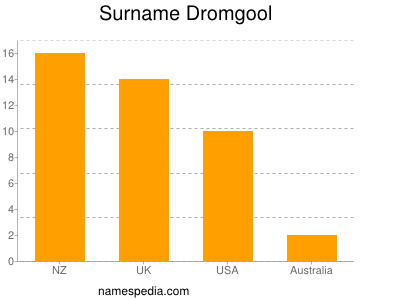 Familiennamen Dromgool