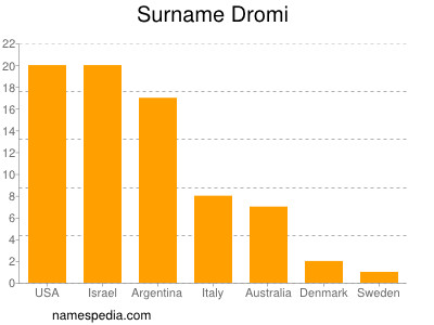 Familiennamen Dromi