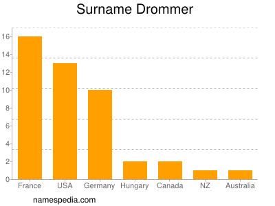 Surname Drommer