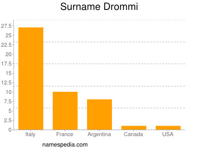 Familiennamen Drommi