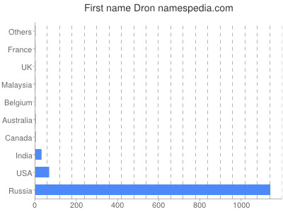 prenom Dron