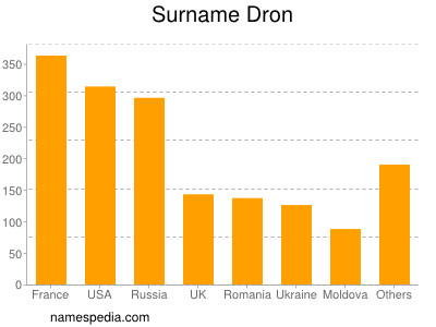 Surname Dron