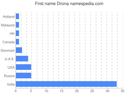 prenom Drona