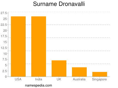 Familiennamen Dronavalli