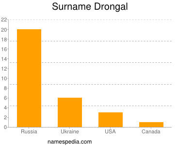 Familiennamen Drongal