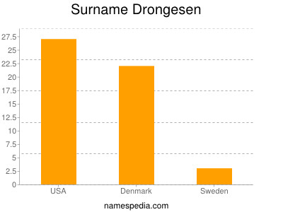 Familiennamen Drongesen