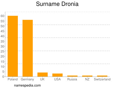 nom Dronia