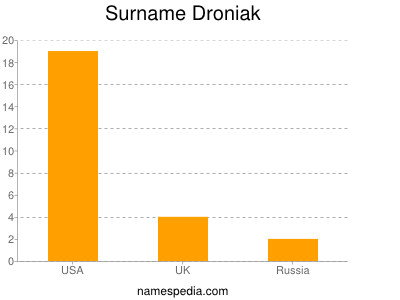 Familiennamen Droniak