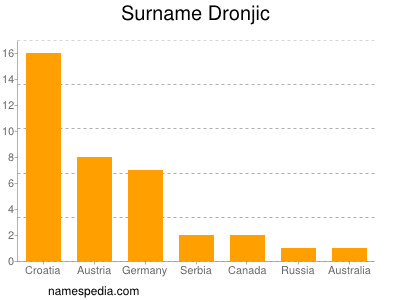 nom Dronjic