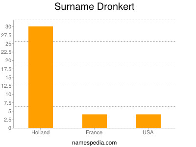 Familiennamen Dronkert