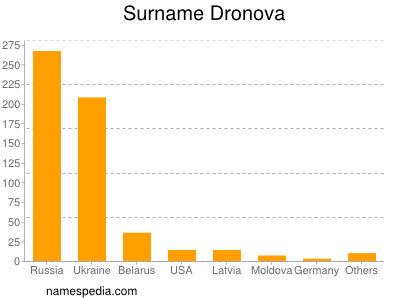 Familiennamen Dronova