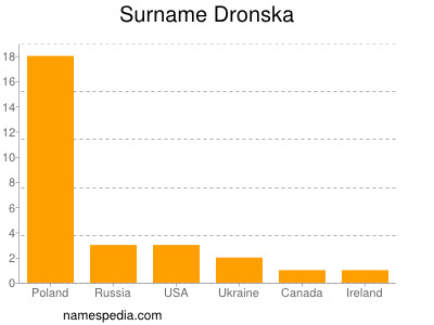 Surname Dronska