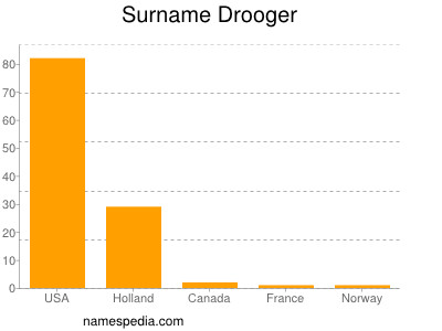 Surname Drooger