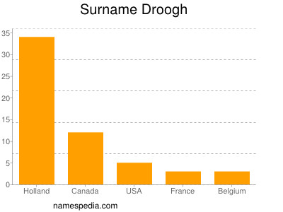 Surname Droogh