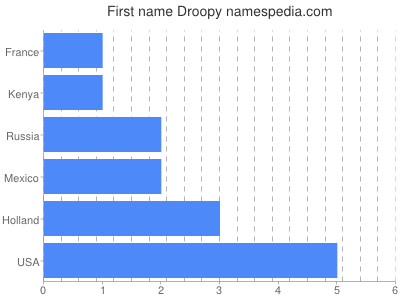 prenom Droopy