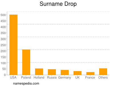 Familiennamen Drop