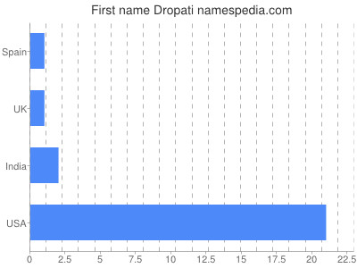 prenom Dropati