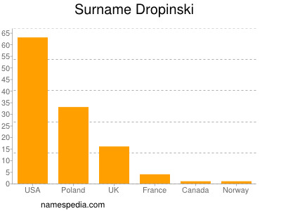 Familiennamen Dropinski