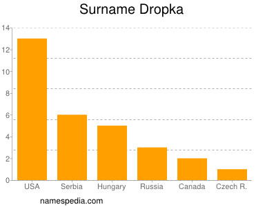 nom Dropka