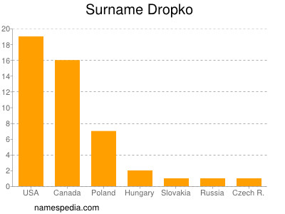 Familiennamen Dropko