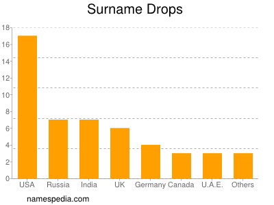 Familiennamen Drops