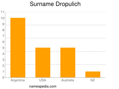 Familiennamen Dropulich