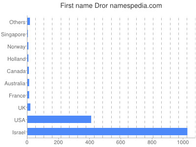 Vornamen Dror