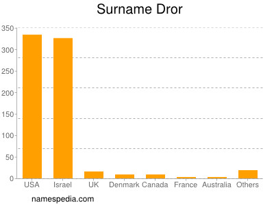 Familiennamen Dror