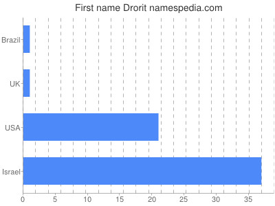Vornamen Drorit