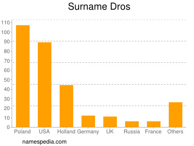 nom Dros