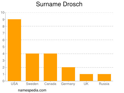 Familiennamen Drosch