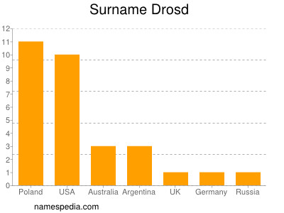 Familiennamen Drosd