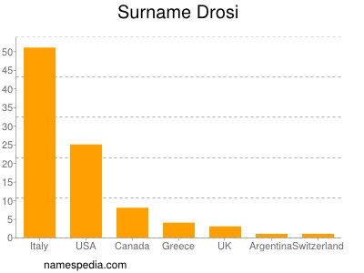 Familiennamen Drosi