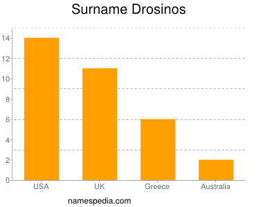Familiennamen Drosinos