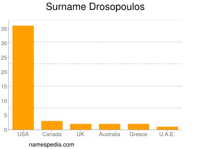 Surname Drosopoulos