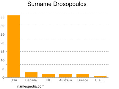 nom Drosopoulos