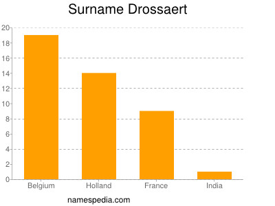 Surname Drossaert