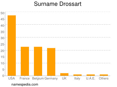 Familiennamen Drossart