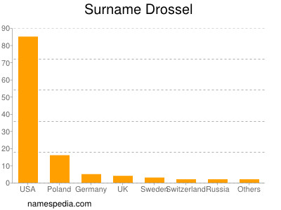 Familiennamen Drossel