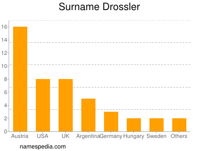 Familiennamen Drossler