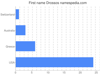 Given name Drossos