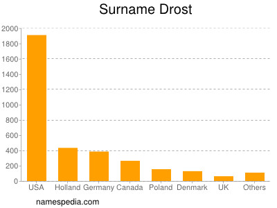 nom Drost