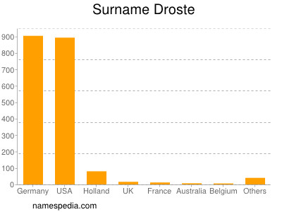 Familiennamen Droste